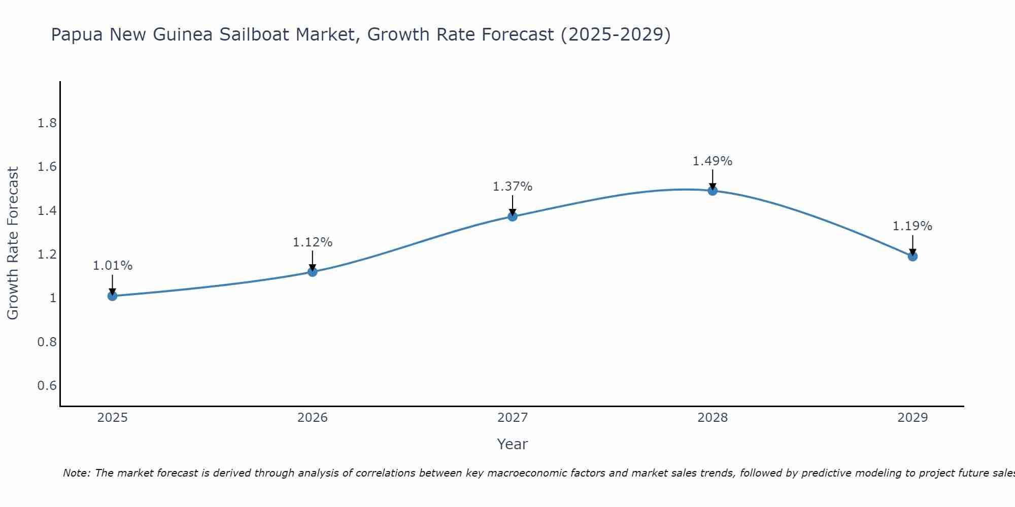 Papua New Guinea Sailboat Market Growth Rate